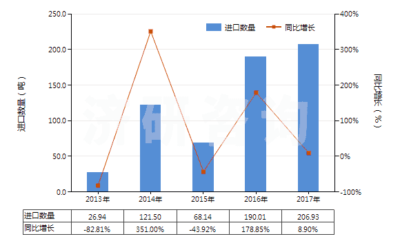 2013-2017年中國魚膠、其他動物膠(HS35030090)進(jìn)口量及增速統(tǒng)計(jì)
